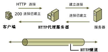 HTTP代理原理以及HTTP隧道技术（copy）