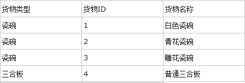 数据库范式到底是怎么个回事
