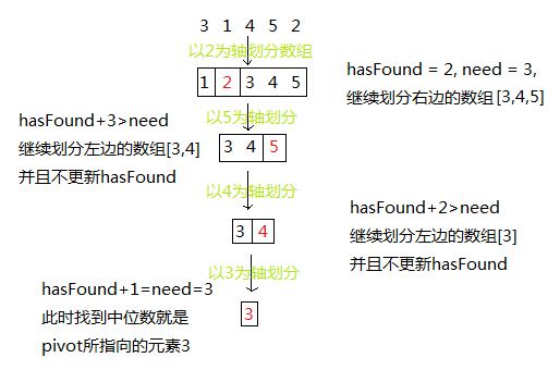 【HackerRank】Find the Median(Partition找到数组中位数)