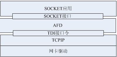 基于AFD驱动的进程流量控制