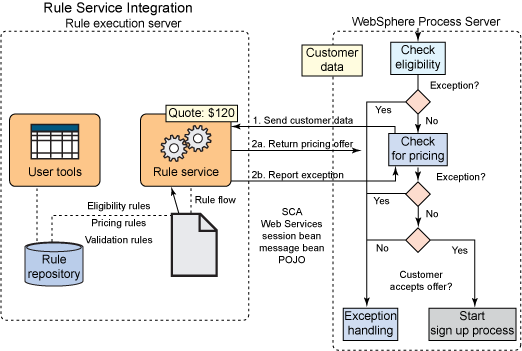 ILOG JRules 和 WebSphere Process Server 的集成示例