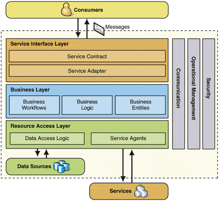 Web Service Software Factory 构架