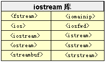 c++ io标准库