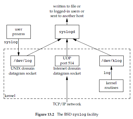 《Unix环境高级编程》读书笔记 第13章-守护进程