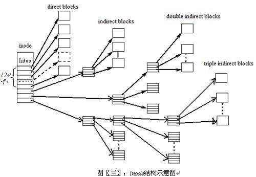 分析Ext2文件系统结构。