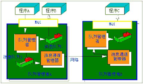 消息队列原理概念扫盲