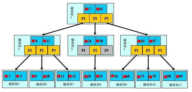 MySQL索引原理及慢查询优化