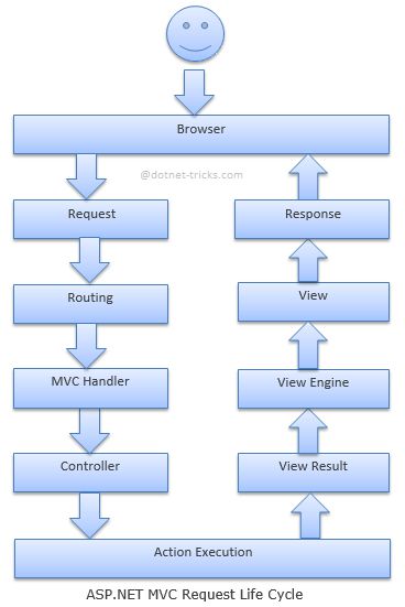 Asp.net MVC Request Life Cycle