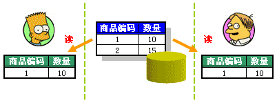 db subsequent and synchronization(reship)