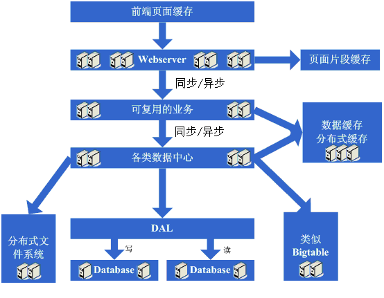 大型网站架构演变和知识体系