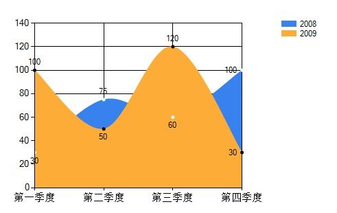 MVC框架下的图表使用（二）