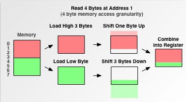 为什么要内存对齐 Data alignment: Straighten up and fly right
