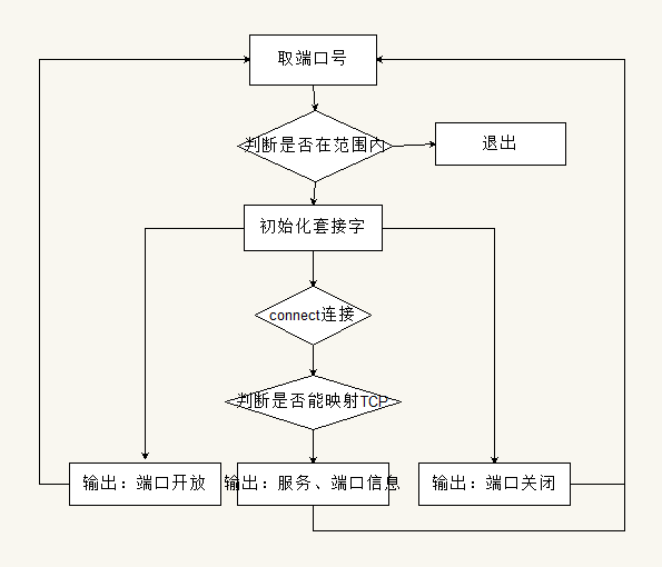 网络扫描程序的详细分析与实现