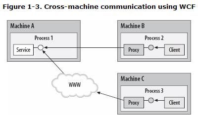 Programming WCF Services中文翻译（1）-WCF是什么，服务