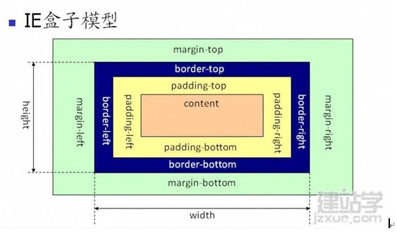 DIV+CSS布局总结