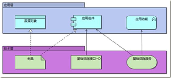 image 企业架构研究总结(43)——企业架构与建模之ArchiMate详述(下)_第15张图片