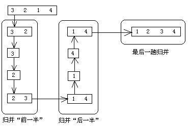 排序算法之归并排序（Mergesort）解析