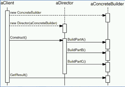 设计模式学习笔记四——Builder模式