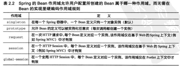 spring实战三装配bean之Bean的作用域以及初始化和销毁Bean