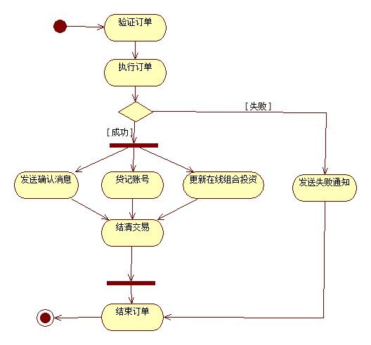 什么时候使用活动图！求指导！