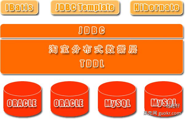 mysql中间件研究（Atlas，cobar，TDDL）