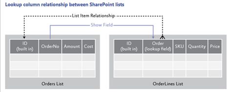 SharePoint 【架构系列】-- SharePoint的数据模型(DataModel)、数据管理(Data Management)与查询(Query System)