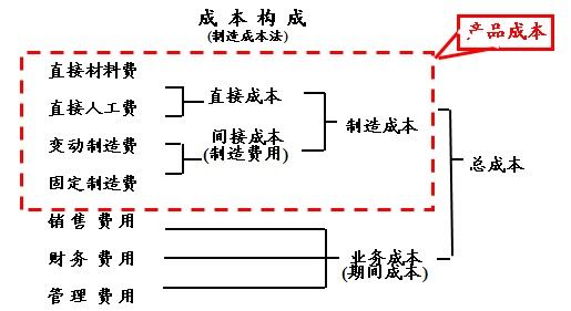 ERP的核心技术之BOM介绍