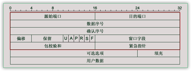 TCP/IP数据包结构具体解释