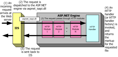 在ASP.NET中实现Url Rewriting