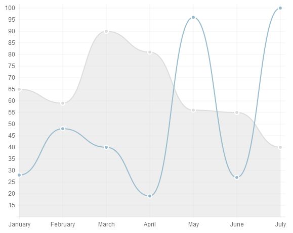 数据可视化(1)--Chart.js