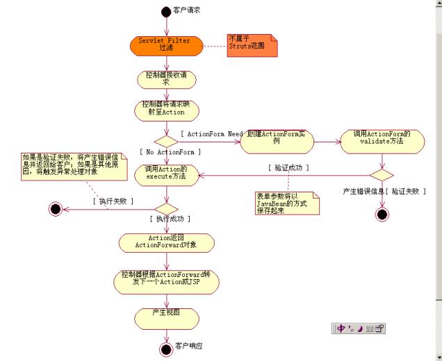 Struts工作流程