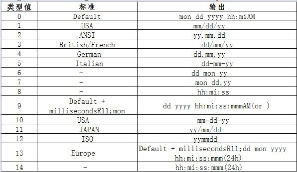 SQL Sever 学习系列之二