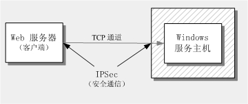 通过 TCP 通道进行远程处理与 Windows 服务驻留 