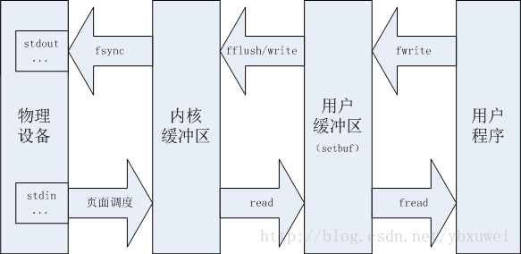 pt-ioprofile分析查看mysql的真实IO情况