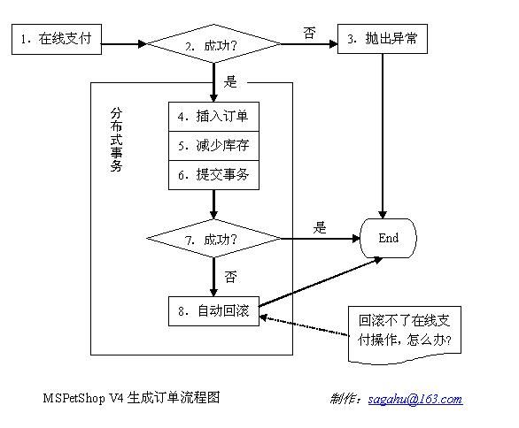 漫谈MSPetShopV4中的分布式事务与SQL写法