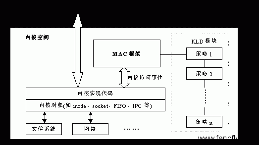 FreeBSD 5.0中强制访问控制机制的使用与源代码分析