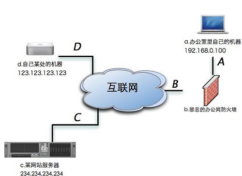 SSH隧道技术----端口转发，socket代理