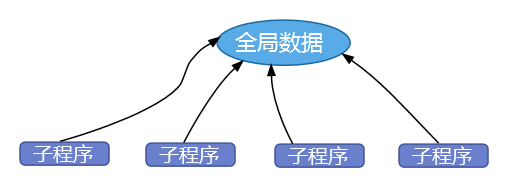 各代程序设计语言拓扑