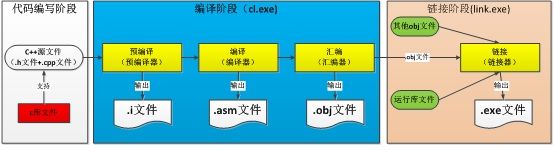原创 C++应用程序在Windows下的编译、链接：第一部分 概述