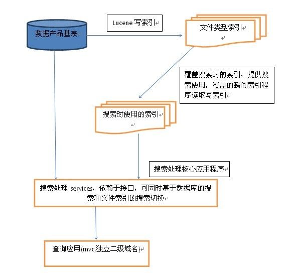 基于lucene的搜索方案