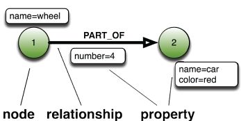 图形数据库、NOSQL和Neo4j
