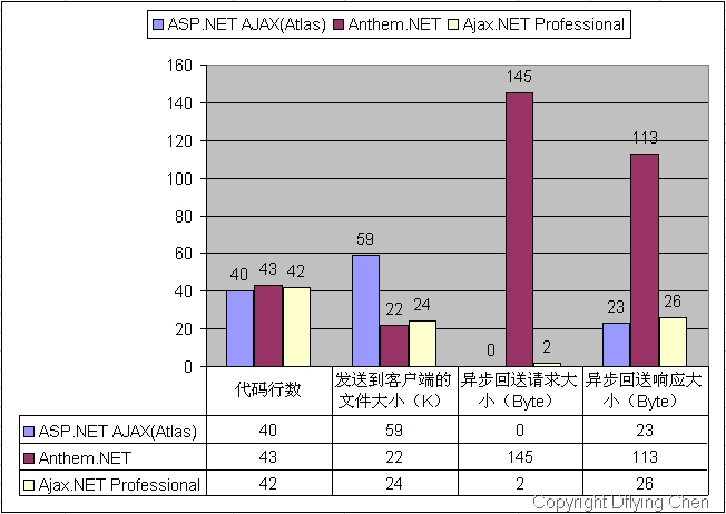 客户端调用服务器端方法——ASP.NET AJAX(Atlas)、Anthem.NET和Ajax.NET Professional实现之小小比较