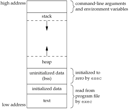 Memory <wbr>Layout <wbr>of <wbr>a <wbr>C <wbr>Program(7.6)