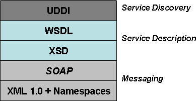 Understanding WSDL