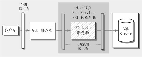 远程应用程序服务器部署模型 