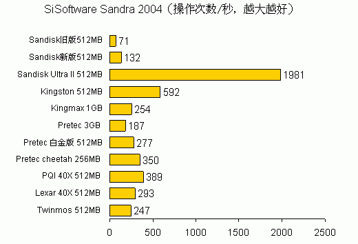 CF卡技术详解——笔记