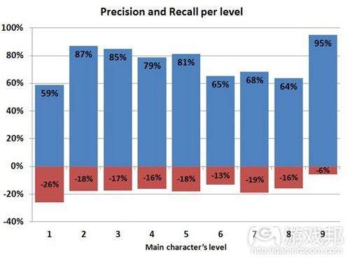 precision & recall per level (from gamasutra)