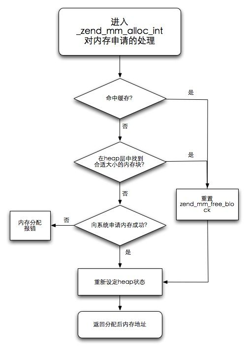 php内存申请和销毁