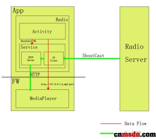 Android 网络电台的一种实现方案 - hackbin - 一个人的天空