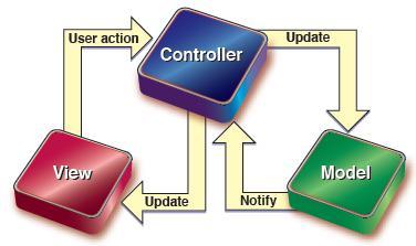 ActionScript 3.0 MVC模式小实例
